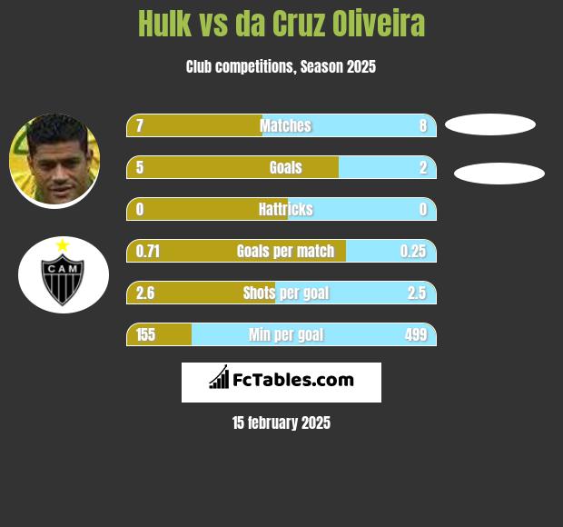 Hulk vs da Cruz Oliveira h2h player stats