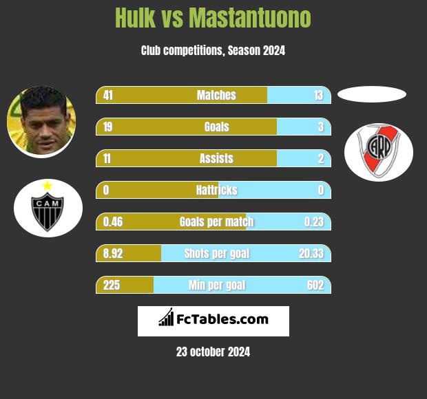 Hulk vs Mastantuono h2h player stats