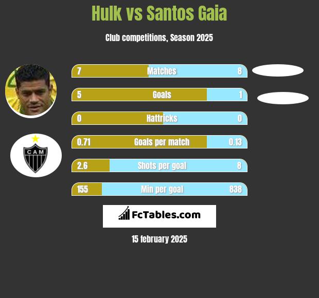 Hulk vs Santos Gaia h2h player stats