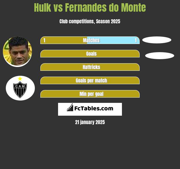 Hulk vs Fernandes do Monte h2h player stats