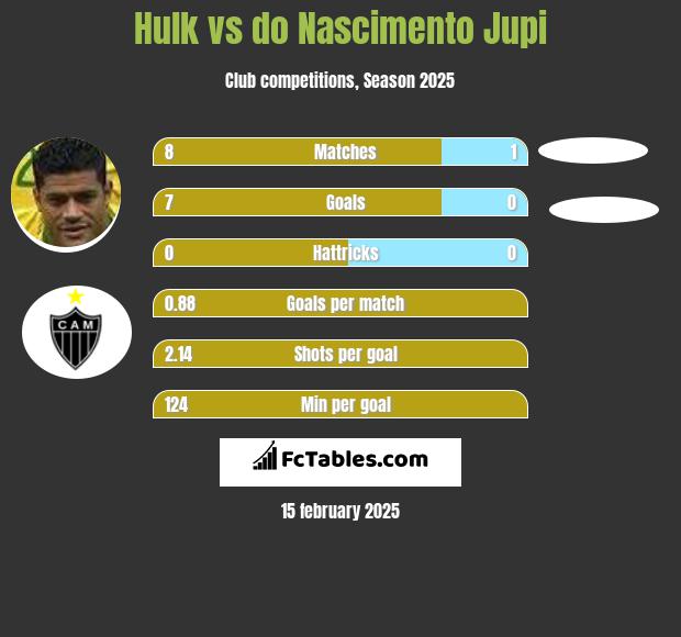 Hulk vs do Nascimento Jupi h2h player stats