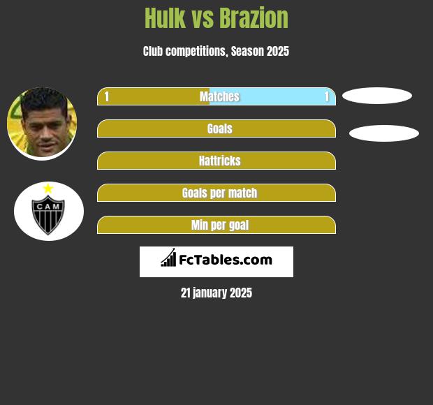 Hulk vs Brazion h2h player stats