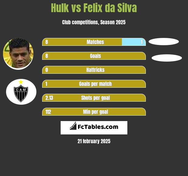 Hulk vs Felix da Silva h2h player stats