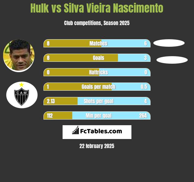 Hulk vs Silva Vieira Nascimento h2h player stats