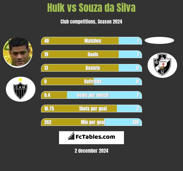 Hulk vs Souza da Silva h2h player stats