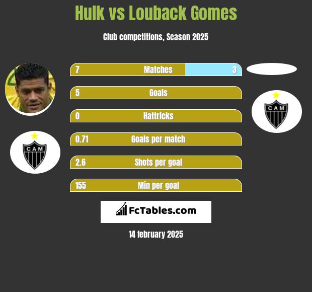 Hulk vs Louback Gomes h2h player stats