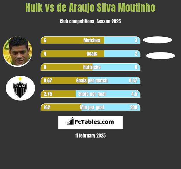 Hulk vs de Araujo Silva Moutinho h2h player stats