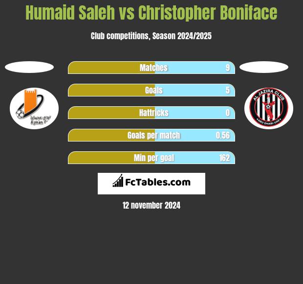 Humaid Saleh vs Christopher Boniface h2h player stats