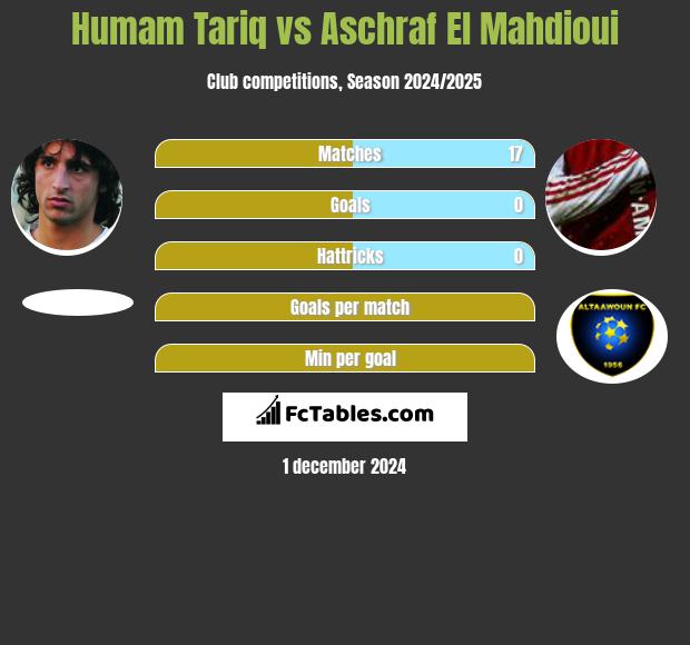 Humam Tariq vs Aschraf El Mahdioui h2h player stats