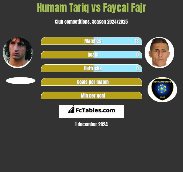 Humam Tariq vs Faycal Fajr h2h player stats