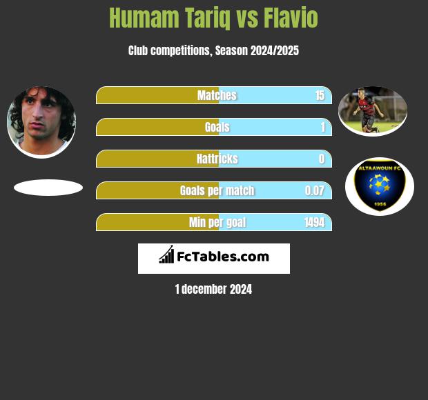 Humam Tariq vs Flavio h2h player stats