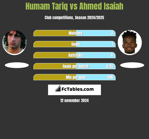 Humam Tariq vs Ahmed Isaiah h2h player stats