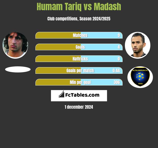 Humam Tariq vs Madash h2h player stats