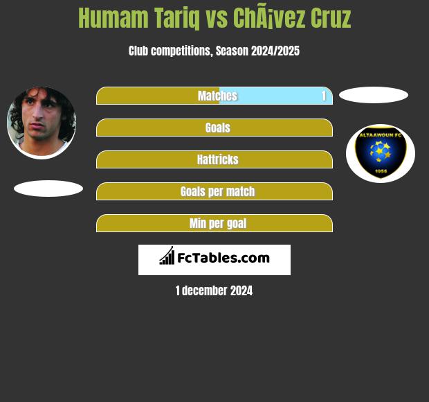 Humam Tariq vs ChÃ¡vez Cruz h2h player stats