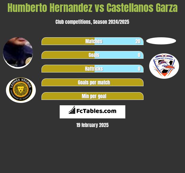 Humberto Hernandez vs Castellanos Garza h2h player stats