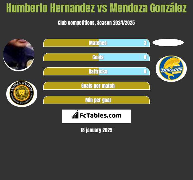 Humberto Hernandez vs Mendoza González h2h player stats