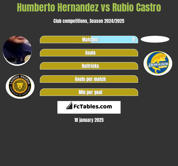 Humberto Hernandez vs Rubio Castro h2h player stats