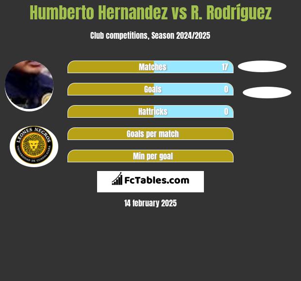 Humberto Hernandez vs R. Rodríguez h2h player stats