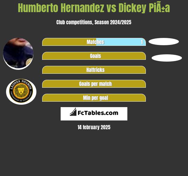 Humberto Hernandez vs Dickey PiÃ±a h2h player stats