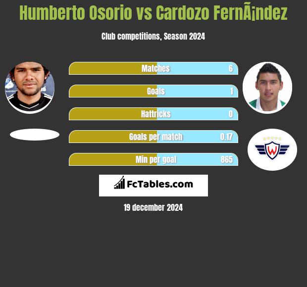 Humberto Osorio vs Cardozo FernÃ¡ndez h2h player stats