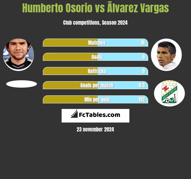 Humberto Osorio vs Ãlvarez Vargas h2h player stats