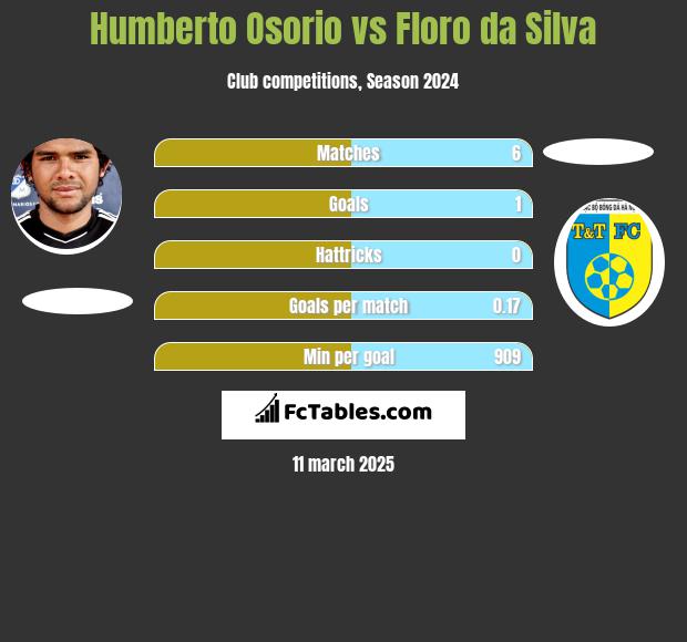 Humberto Osorio vs Floro da Silva h2h player stats