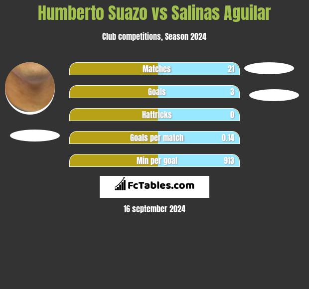 Humberto Suazo vs Salinas Aguilar h2h player stats