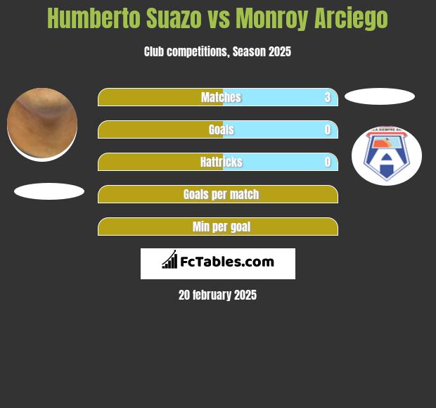 Humberto Suazo vs Monroy Arciego h2h player stats