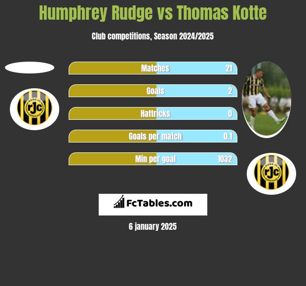 Humphrey Rudge vs Thomas Kotte h2h player stats