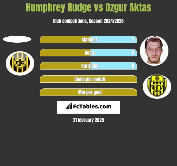 Humphrey Rudge vs Ozgur Aktas h2h player stats