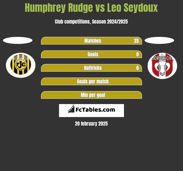 Humphrey Rudge vs Leo Seydoux h2h player stats