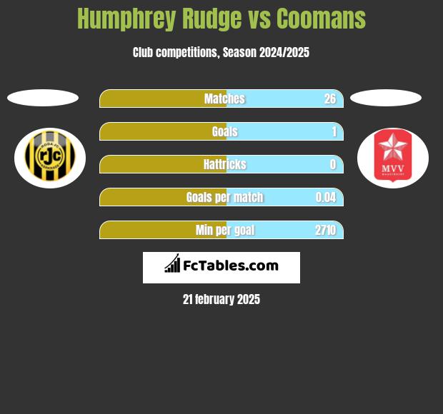 Humphrey Rudge vs Coomans h2h player stats