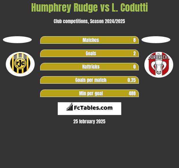 Humphrey Rudge vs L. Codutti h2h player stats