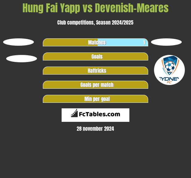 Hung Fai Yapp vs Devenish-Meares h2h player stats