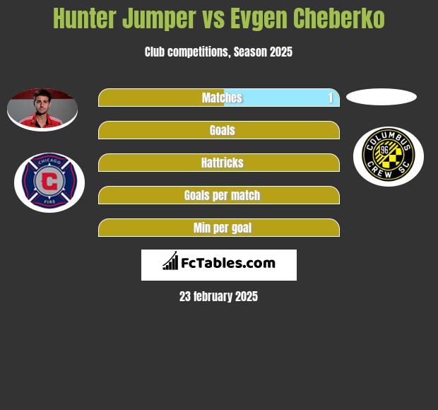 Hunter Jumper vs Evgen Cheberko h2h player stats