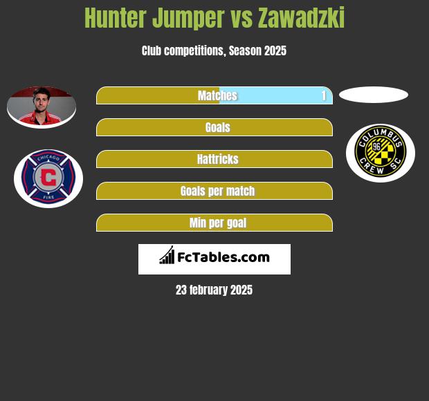 Hunter Jumper vs Zawadzki h2h player stats