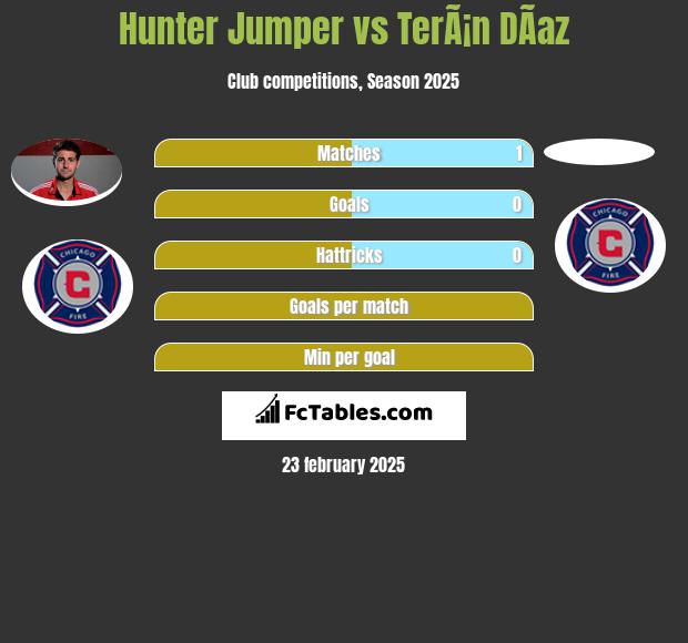 Hunter Jumper vs TerÃ¡n DÃ­az h2h player stats