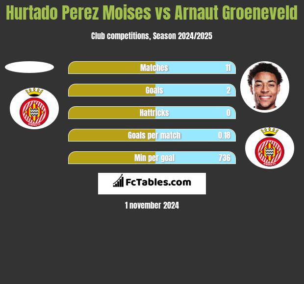 Hurtado Perez Moises vs Arnaut Groeneveld h2h player stats