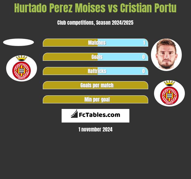 Hurtado Perez Moises vs Cristian Portu h2h player stats