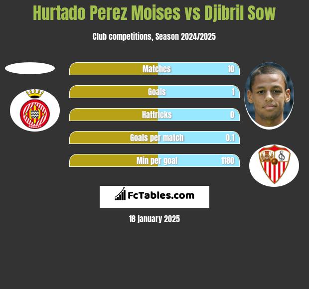 Hurtado Perez Moises vs Djibril Sow h2h player stats