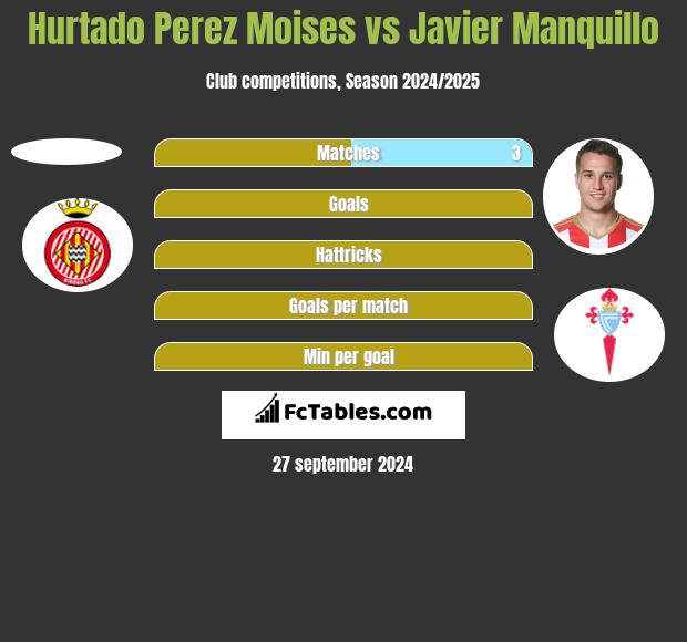 Hurtado Perez Moises vs Javier Manquillo h2h player stats