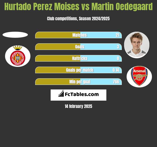 Hurtado Perez Moises vs Martin Oedegaard h2h player stats