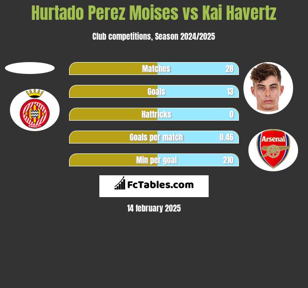 Hurtado Perez Moises vs Kai Havertz h2h player stats