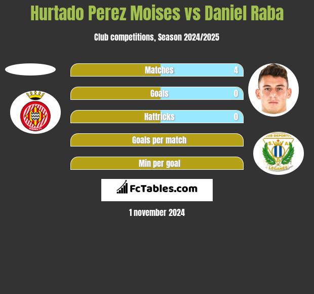 Hurtado Perez Moises vs Daniel Raba h2h player stats