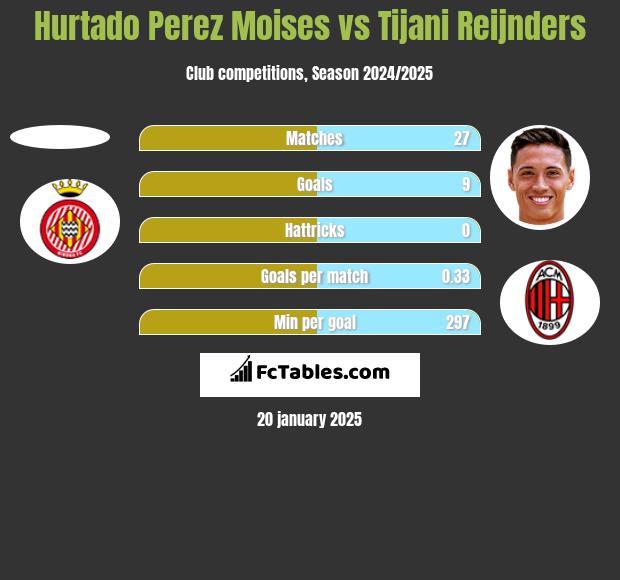 Hurtado Perez Moises vs Tijani Reijnders h2h player stats