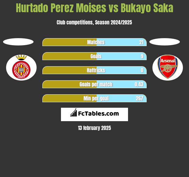 Hurtado Perez Moises vs Bukayo Saka h2h player stats