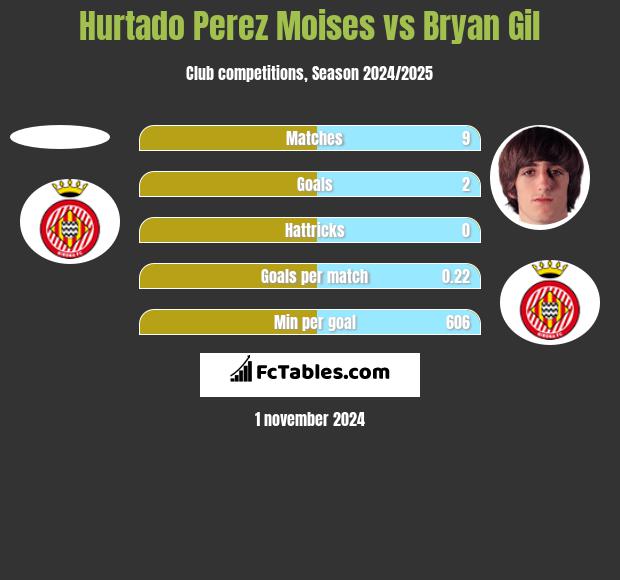 Hurtado Perez Moises vs Bryan Gil h2h player stats