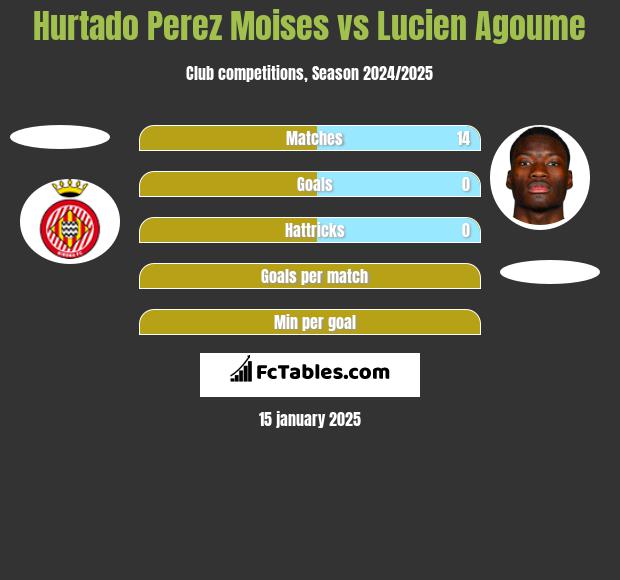 Hurtado Perez Moises vs Lucien Agoume h2h player stats