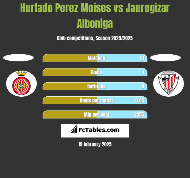 Hurtado Perez Moises vs Jauregizar Alboniga h2h player stats