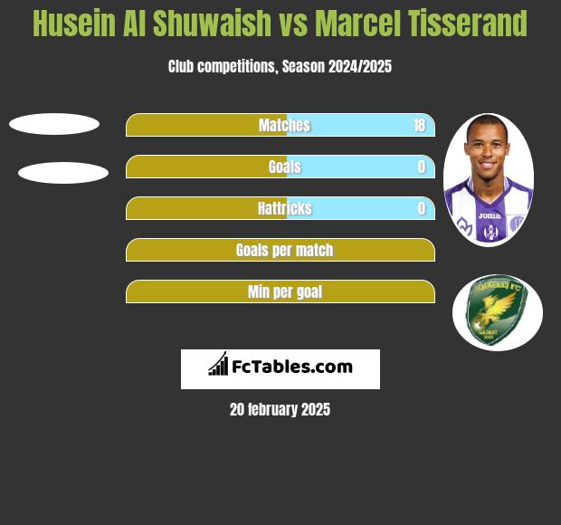 Husein Al Shuwaish vs Marcel Tisserand h2h player stats